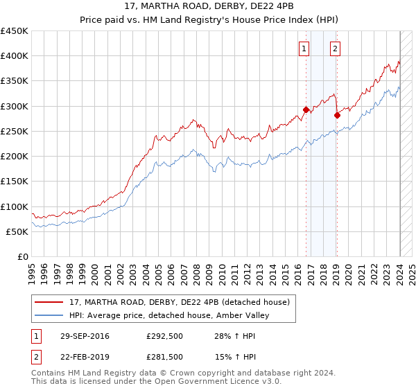 17, MARTHA ROAD, DERBY, DE22 4PB: Price paid vs HM Land Registry's House Price Index