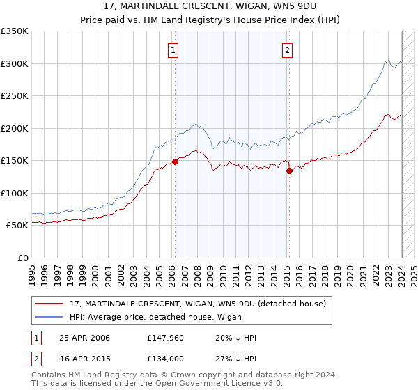 17, MARTINDALE CRESCENT, WIGAN, WN5 9DU: Price paid vs HM Land Registry's House Price Index