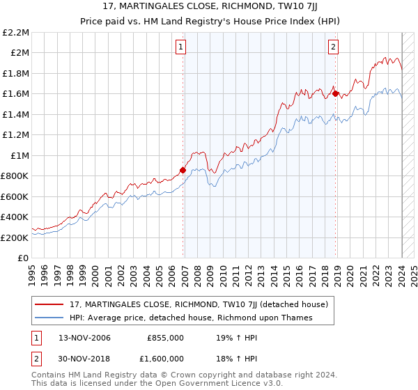 17, MARTINGALES CLOSE, RICHMOND, TW10 7JJ: Price paid vs HM Land Registry's House Price Index