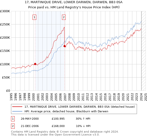 17, MARTINIQUE DRIVE, LOWER DARWEN, DARWEN, BB3 0SA: Price paid vs HM Land Registry's House Price Index