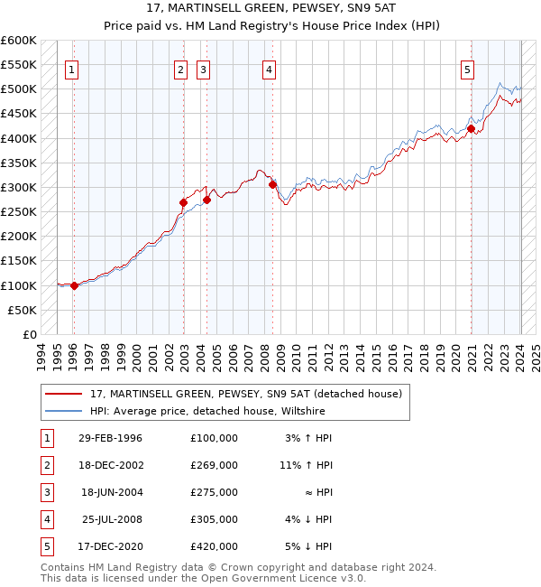 17, MARTINSELL GREEN, PEWSEY, SN9 5AT: Price paid vs HM Land Registry's House Price Index