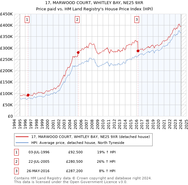 17, MARWOOD COURT, WHITLEY BAY, NE25 9XR: Price paid vs HM Land Registry's House Price Index