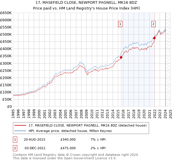 17, MASEFIELD CLOSE, NEWPORT PAGNELL, MK16 8DZ: Price paid vs HM Land Registry's House Price Index