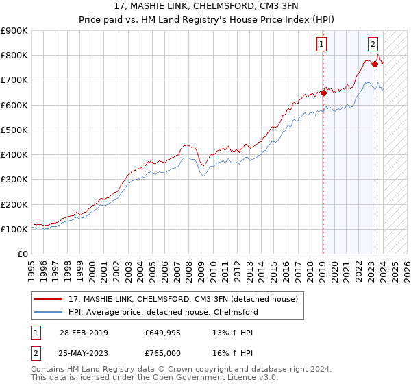 17, MASHIE LINK, CHELMSFORD, CM3 3FN: Price paid vs HM Land Registry's House Price Index