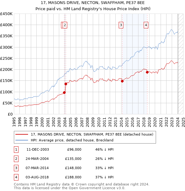 17, MASONS DRIVE, NECTON, SWAFFHAM, PE37 8EE: Price paid vs HM Land Registry's House Price Index