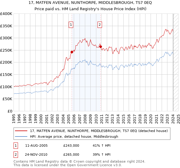 17, MATFEN AVENUE, NUNTHORPE, MIDDLESBROUGH, TS7 0EQ: Price paid vs HM Land Registry's House Price Index