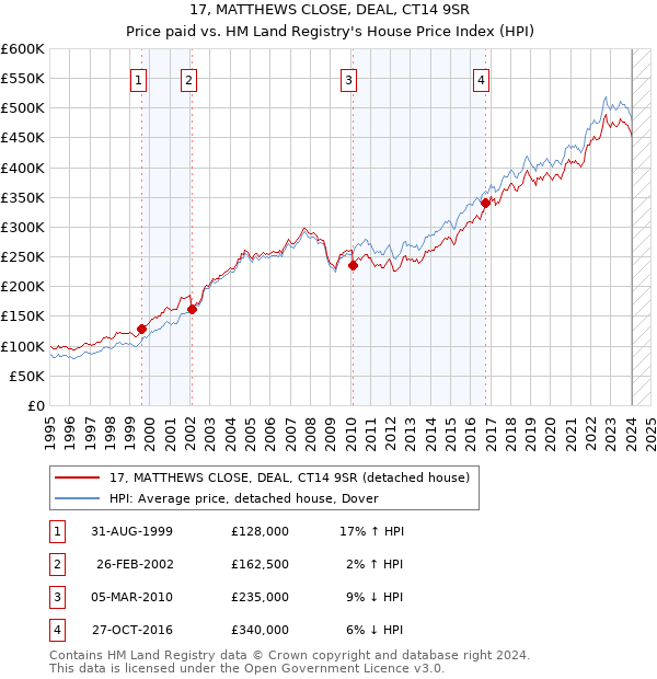 17, MATTHEWS CLOSE, DEAL, CT14 9SR: Price paid vs HM Land Registry's House Price Index