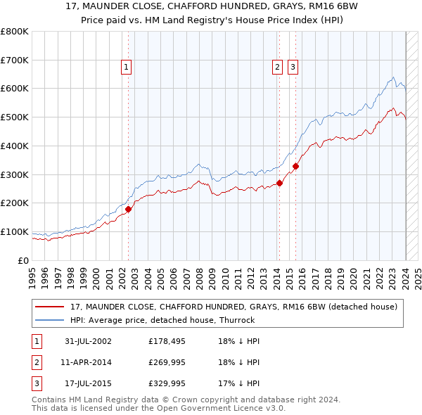 17, MAUNDER CLOSE, CHAFFORD HUNDRED, GRAYS, RM16 6BW: Price paid vs HM Land Registry's House Price Index