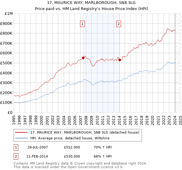 17, MAURICE WAY, MARLBOROUGH, SN8 3LG: Price paid vs HM Land Registry's House Price Index