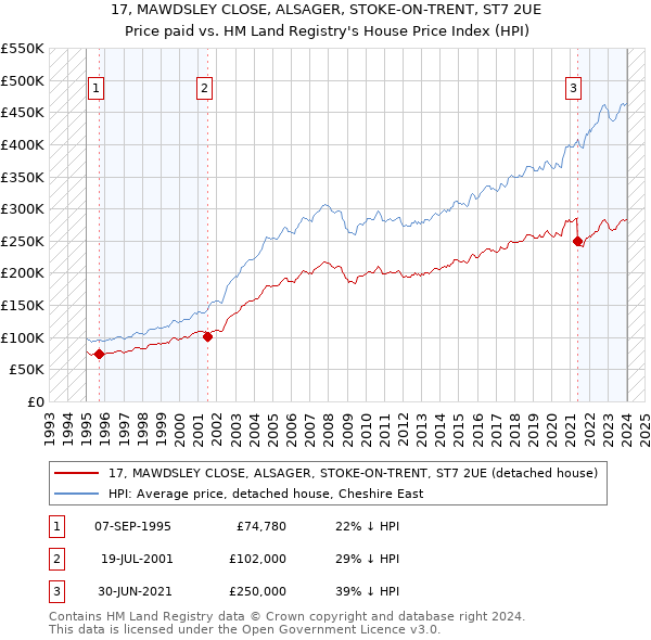 17, MAWDSLEY CLOSE, ALSAGER, STOKE-ON-TRENT, ST7 2UE: Price paid vs HM Land Registry's House Price Index