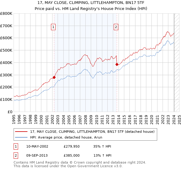 17, MAY CLOSE, CLIMPING, LITTLEHAMPTON, BN17 5TF: Price paid vs HM Land Registry's House Price Index