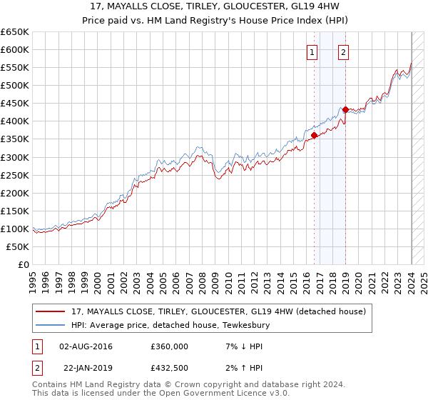 17, MAYALLS CLOSE, TIRLEY, GLOUCESTER, GL19 4HW: Price paid vs HM Land Registry's House Price Index