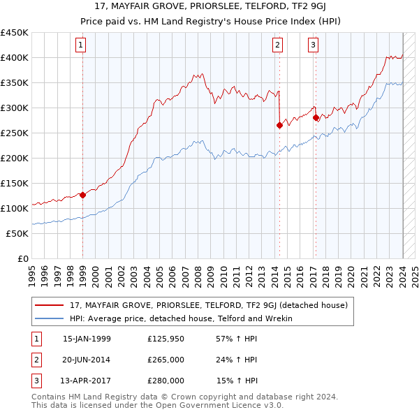 17, MAYFAIR GROVE, PRIORSLEE, TELFORD, TF2 9GJ: Price paid vs HM Land Registry's House Price Index