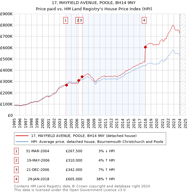 17, MAYFIELD AVENUE, POOLE, BH14 9NY: Price paid vs HM Land Registry's House Price Index