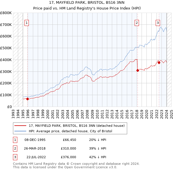 17, MAYFIELD PARK, BRISTOL, BS16 3NN: Price paid vs HM Land Registry's House Price Index