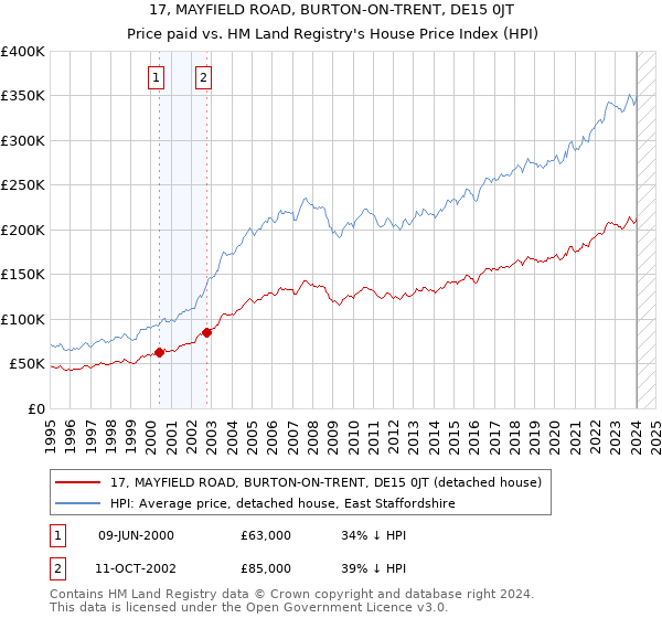 17, MAYFIELD ROAD, BURTON-ON-TRENT, DE15 0JT: Price paid vs HM Land Registry's House Price Index