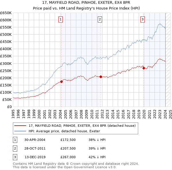 17, MAYFIELD ROAD, PINHOE, EXETER, EX4 8PR: Price paid vs HM Land Registry's House Price Index