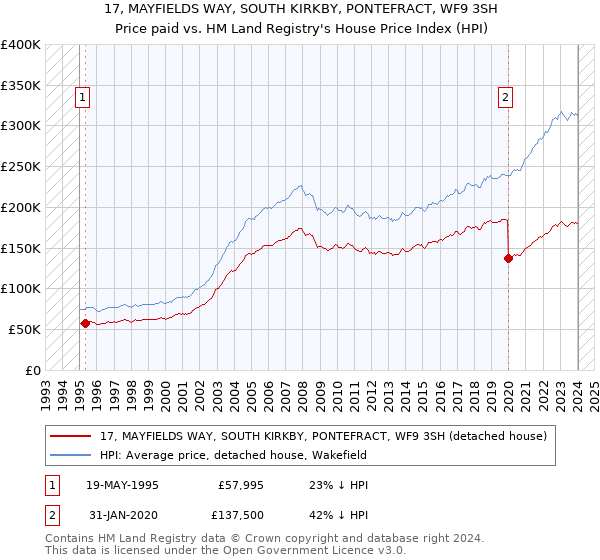 17, MAYFIELDS WAY, SOUTH KIRKBY, PONTEFRACT, WF9 3SH: Price paid vs HM Land Registry's House Price Index