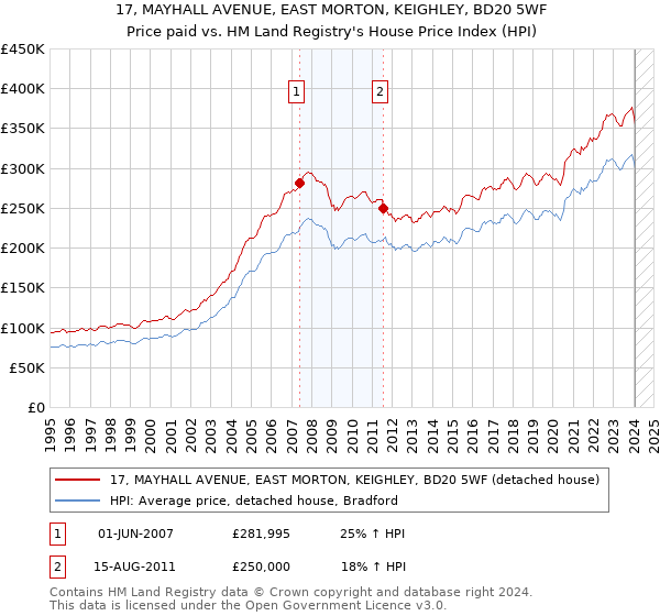 17, MAYHALL AVENUE, EAST MORTON, KEIGHLEY, BD20 5WF: Price paid vs HM Land Registry's House Price Index