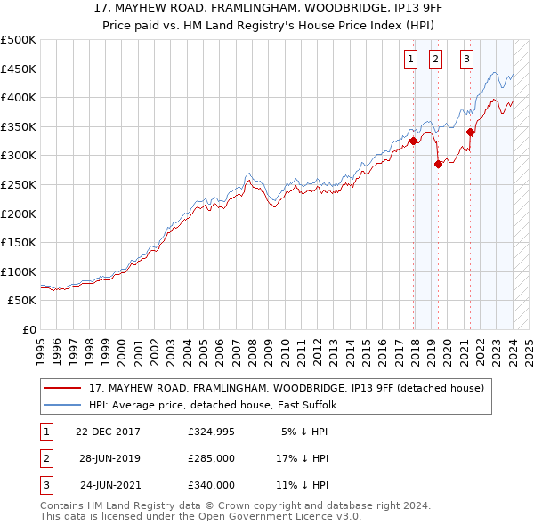 17, MAYHEW ROAD, FRAMLINGHAM, WOODBRIDGE, IP13 9FF: Price paid vs HM Land Registry's House Price Index