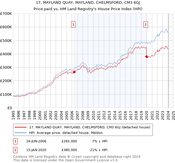 17, MAYLAND QUAY, MAYLAND, CHELMSFORD, CM3 6GJ: Price paid vs HM Land Registry's House Price Index