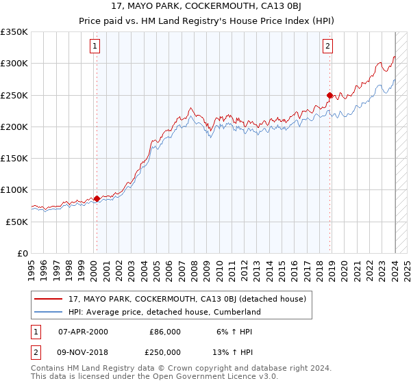 17, MAYO PARK, COCKERMOUTH, CA13 0BJ: Price paid vs HM Land Registry's House Price Index