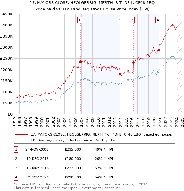 17, MAYORS CLOSE, HEOLGERRIG, MERTHYR TYDFIL, CF48 1BQ: Price paid vs HM Land Registry's House Price Index