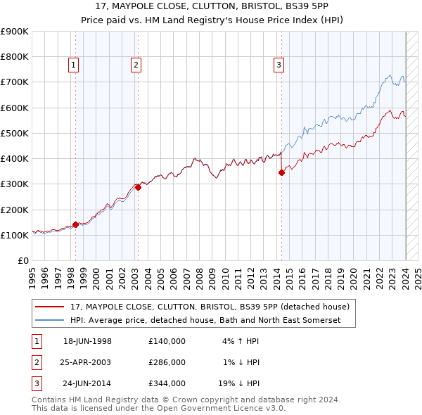 17, MAYPOLE CLOSE, CLUTTON, BRISTOL, BS39 5PP: Price paid vs HM Land Registry's House Price Index
