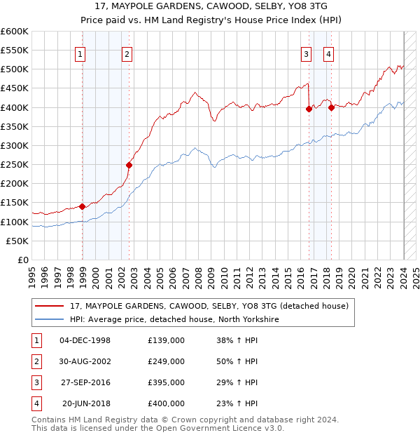 17, MAYPOLE GARDENS, CAWOOD, SELBY, YO8 3TG: Price paid vs HM Land Registry's House Price Index