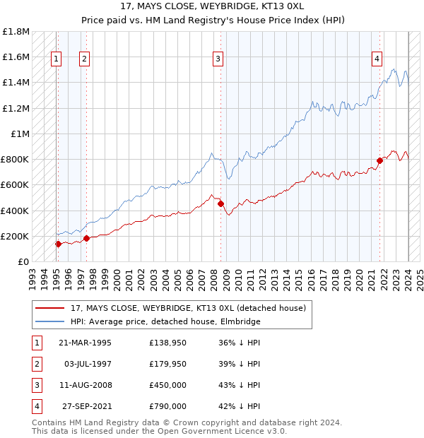 17, MAYS CLOSE, WEYBRIDGE, KT13 0XL: Price paid vs HM Land Registry's House Price Index