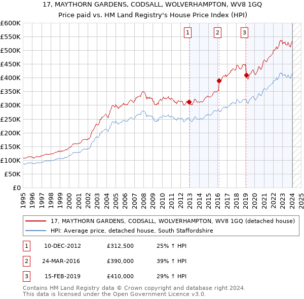 17, MAYTHORN GARDENS, CODSALL, WOLVERHAMPTON, WV8 1GQ: Price paid vs HM Land Registry's House Price Index