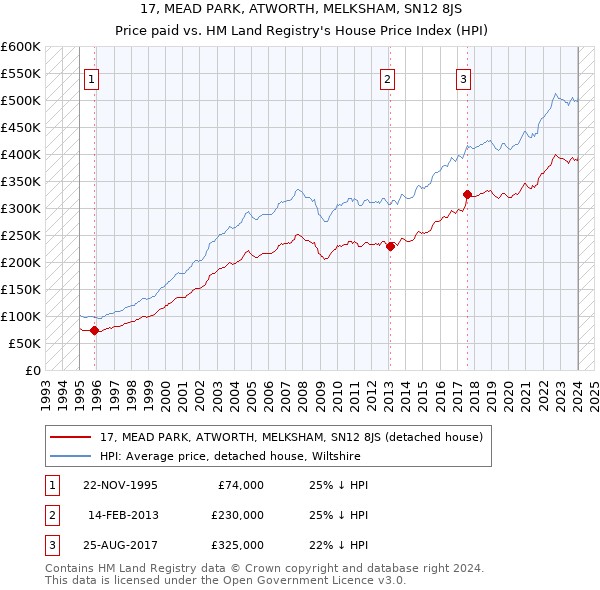17, MEAD PARK, ATWORTH, MELKSHAM, SN12 8JS: Price paid vs HM Land Registry's House Price Index