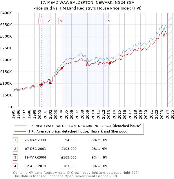 17, MEAD WAY, BALDERTON, NEWARK, NG24 3GA: Price paid vs HM Land Registry's House Price Index