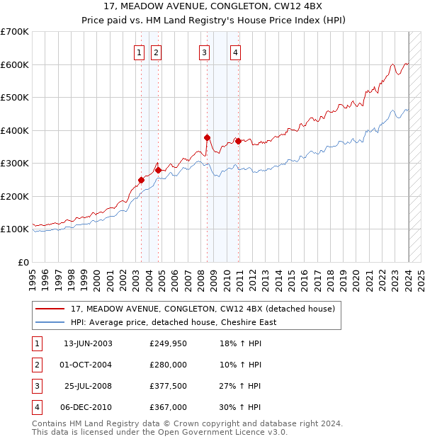 17, MEADOW AVENUE, CONGLETON, CW12 4BX: Price paid vs HM Land Registry's House Price Index