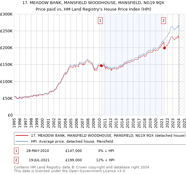 17, MEADOW BANK, MANSFIELD WOODHOUSE, MANSFIELD, NG19 9QX: Price paid vs HM Land Registry's House Price Index