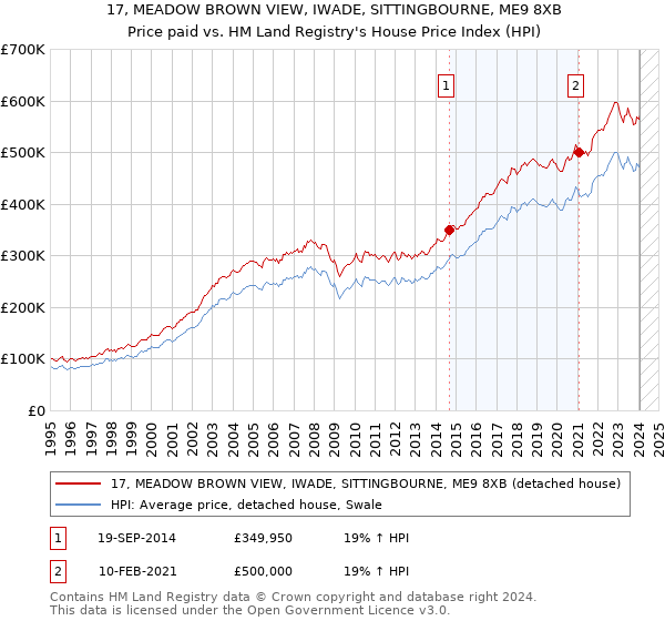 17, MEADOW BROWN VIEW, IWADE, SITTINGBOURNE, ME9 8XB: Price paid vs HM Land Registry's House Price Index