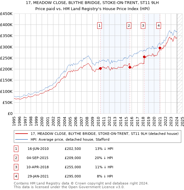 17, MEADOW CLOSE, BLYTHE BRIDGE, STOKE-ON-TRENT, ST11 9LH: Price paid vs HM Land Registry's House Price Index