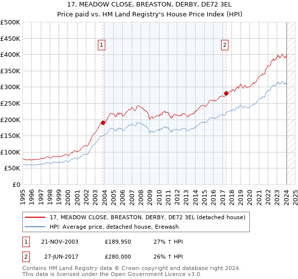 17, MEADOW CLOSE, BREASTON, DERBY, DE72 3EL: Price paid vs HM Land Registry's House Price Index