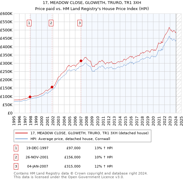 17, MEADOW CLOSE, GLOWETH, TRURO, TR1 3XH: Price paid vs HM Land Registry's House Price Index