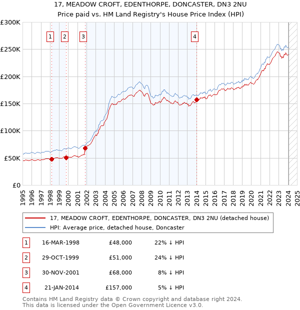 17, MEADOW CROFT, EDENTHORPE, DONCASTER, DN3 2NU: Price paid vs HM Land Registry's House Price Index