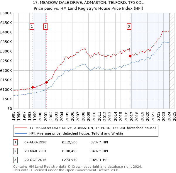 17, MEADOW DALE DRIVE, ADMASTON, TELFORD, TF5 0DL: Price paid vs HM Land Registry's House Price Index