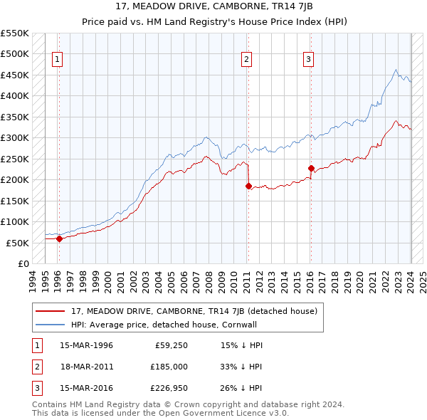 17, MEADOW DRIVE, CAMBORNE, TR14 7JB: Price paid vs HM Land Registry's House Price Index