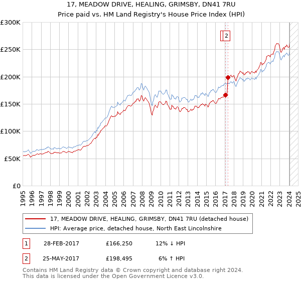 17, MEADOW DRIVE, HEALING, GRIMSBY, DN41 7RU: Price paid vs HM Land Registry's House Price Index