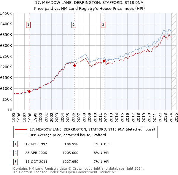 17, MEADOW LANE, DERRINGTON, STAFFORD, ST18 9NA: Price paid vs HM Land Registry's House Price Index