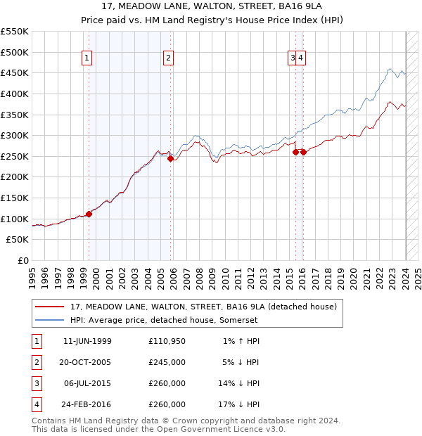 17, MEADOW LANE, WALTON, STREET, BA16 9LA: Price paid vs HM Land Registry's House Price Index