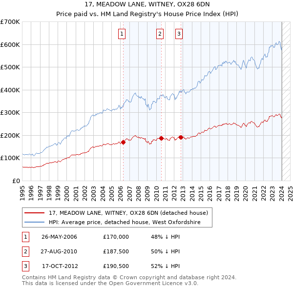 17, MEADOW LANE, WITNEY, OX28 6DN: Price paid vs HM Land Registry's House Price Index