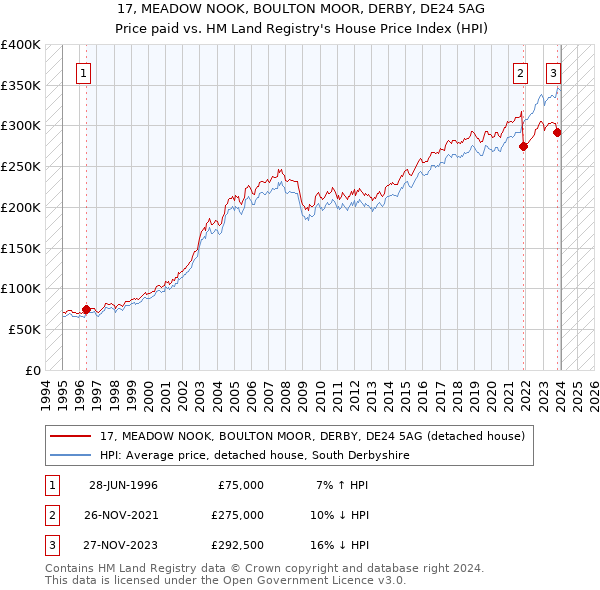 17, MEADOW NOOK, BOULTON MOOR, DERBY, DE24 5AG: Price paid vs HM Land Registry's House Price Index