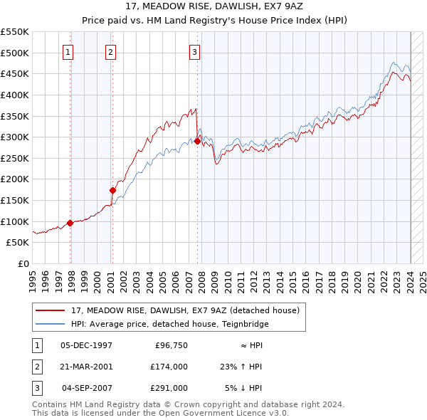 17, MEADOW RISE, DAWLISH, EX7 9AZ: Price paid vs HM Land Registry's House Price Index