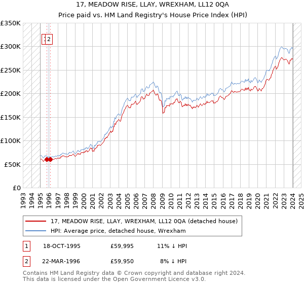 17, MEADOW RISE, LLAY, WREXHAM, LL12 0QA: Price paid vs HM Land Registry's House Price Index