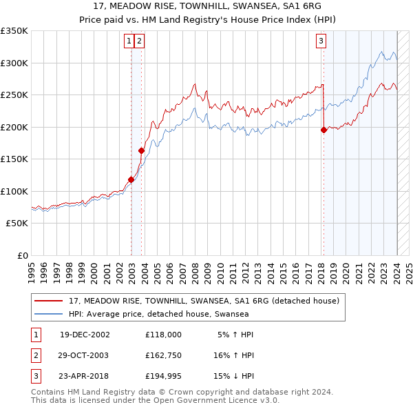 17, MEADOW RISE, TOWNHILL, SWANSEA, SA1 6RG: Price paid vs HM Land Registry's House Price Index
